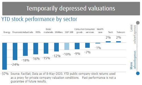 depressed business valuations