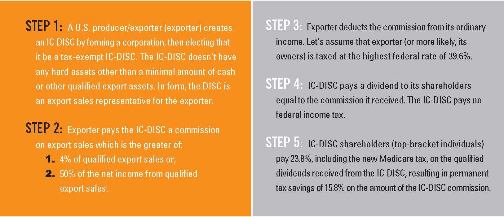 IC-DISC steps