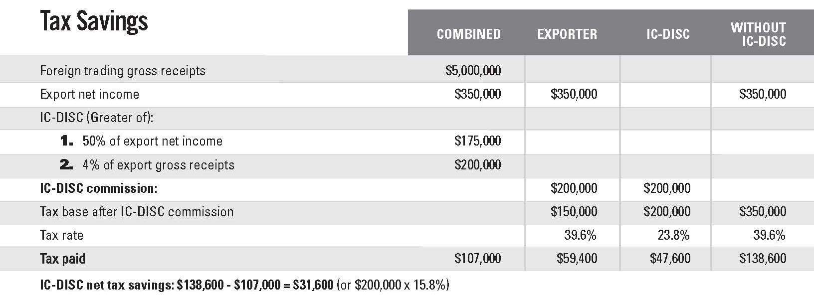 tax savings with IC-DISC