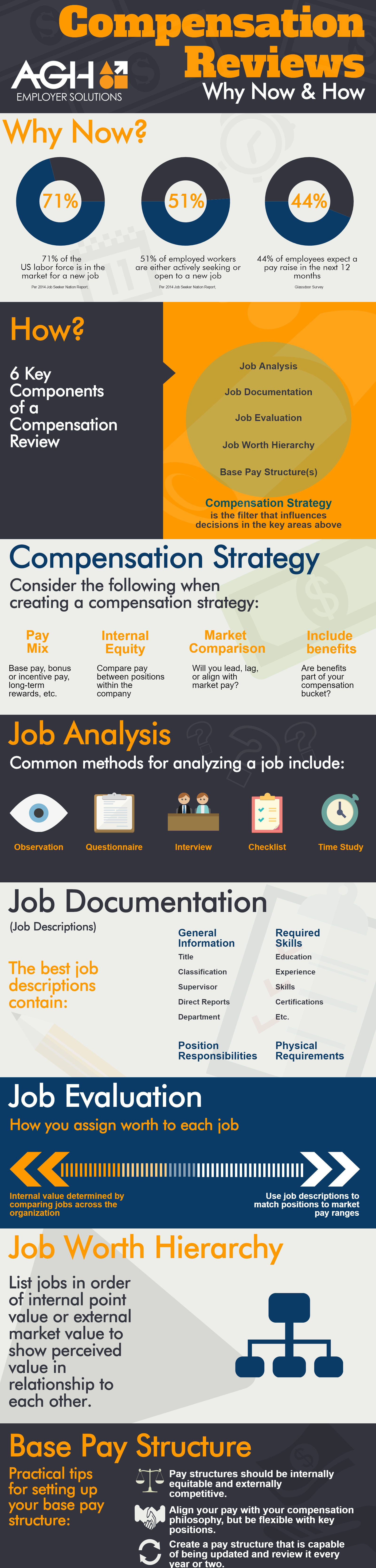 How to conduct a compensation review infographic