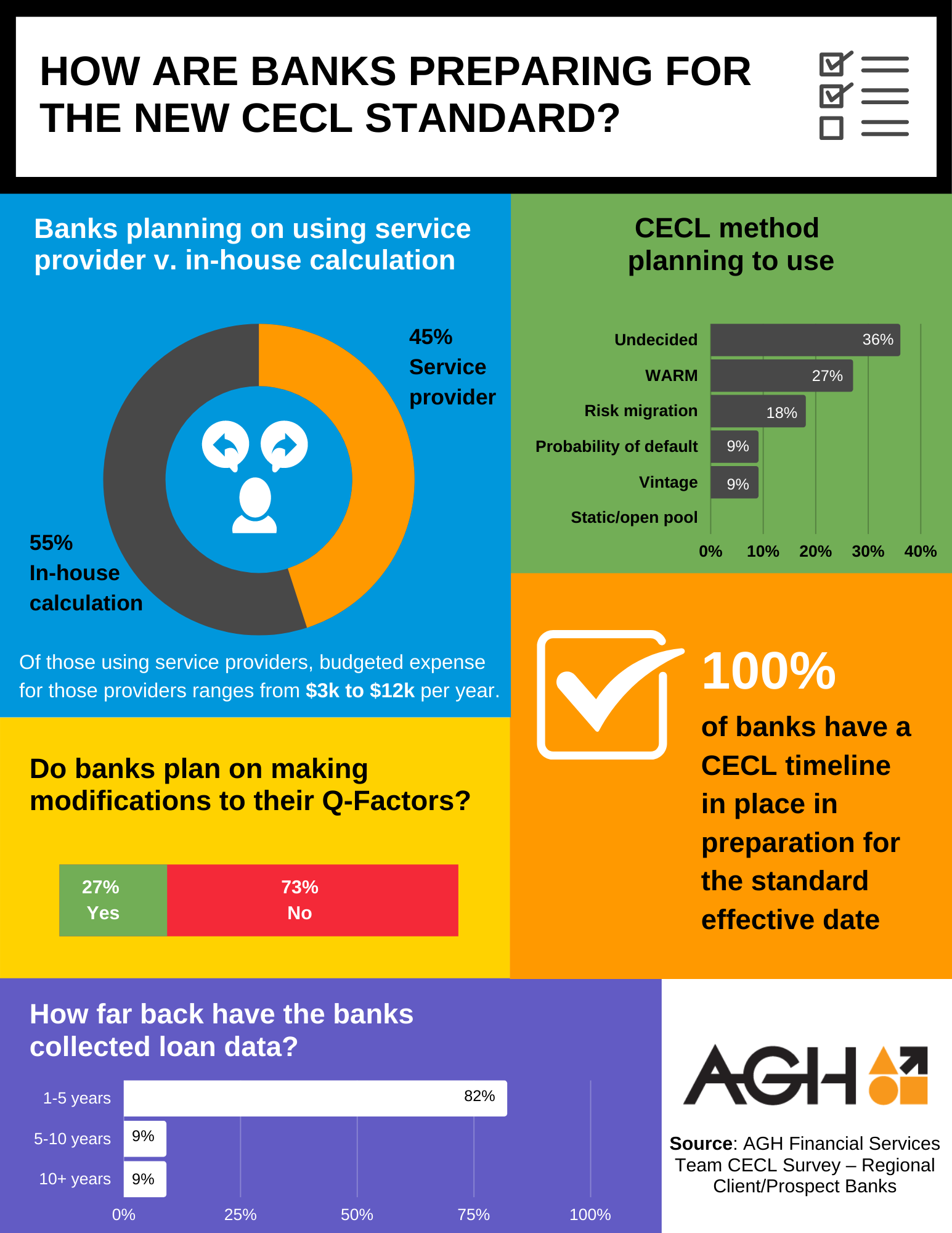 CECL survey infographic